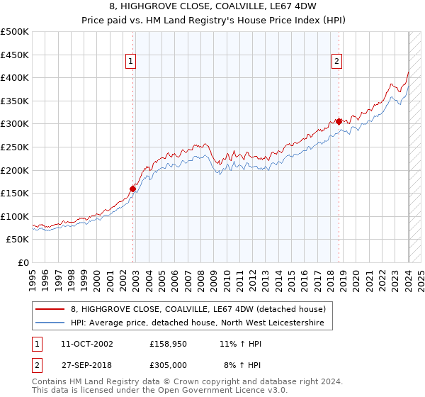 8, HIGHGROVE CLOSE, COALVILLE, LE67 4DW: Price paid vs HM Land Registry's House Price Index