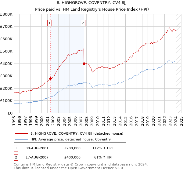 8, HIGHGROVE, COVENTRY, CV4 8JJ: Price paid vs HM Land Registry's House Price Index