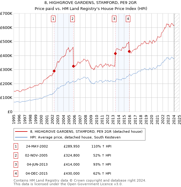 8, HIGHGROVE GARDENS, STAMFORD, PE9 2GR: Price paid vs HM Land Registry's House Price Index