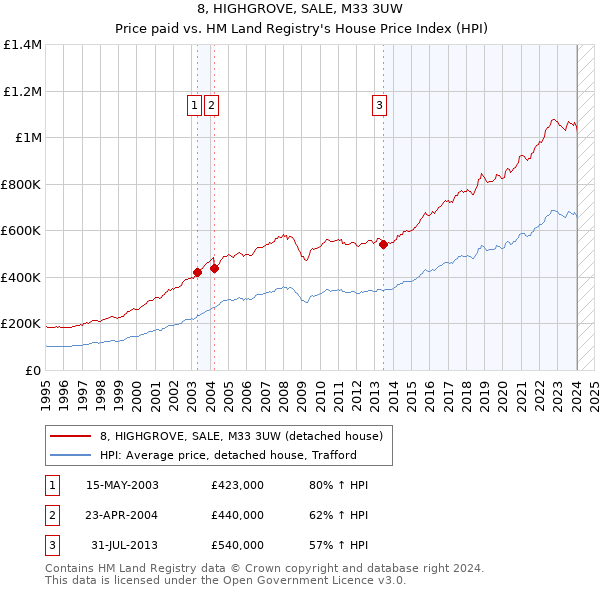 8, HIGHGROVE, SALE, M33 3UW: Price paid vs HM Land Registry's House Price Index