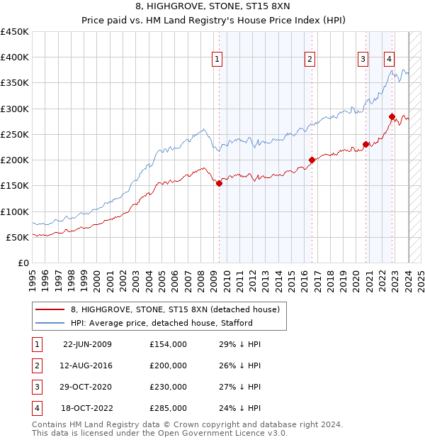 8, HIGHGROVE, STONE, ST15 8XN: Price paid vs HM Land Registry's House Price Index