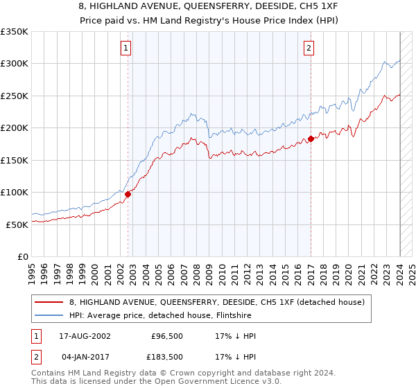 8, HIGHLAND AVENUE, QUEENSFERRY, DEESIDE, CH5 1XF: Price paid vs HM Land Registry's House Price Index