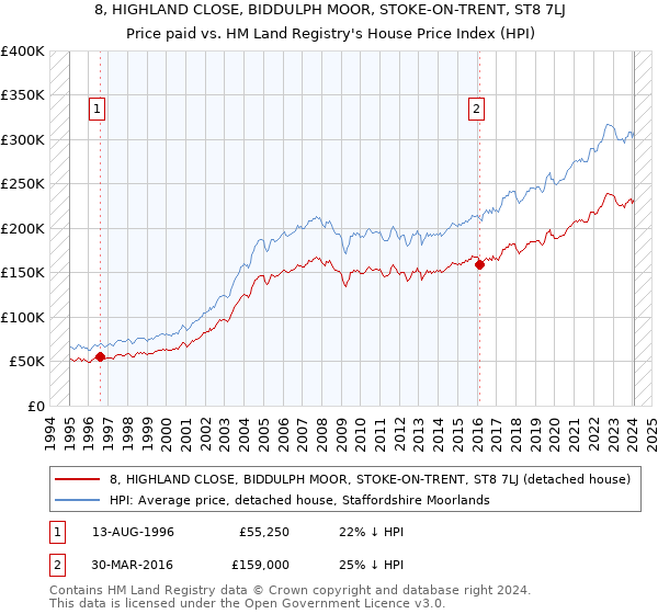 8, HIGHLAND CLOSE, BIDDULPH MOOR, STOKE-ON-TRENT, ST8 7LJ: Price paid vs HM Land Registry's House Price Index