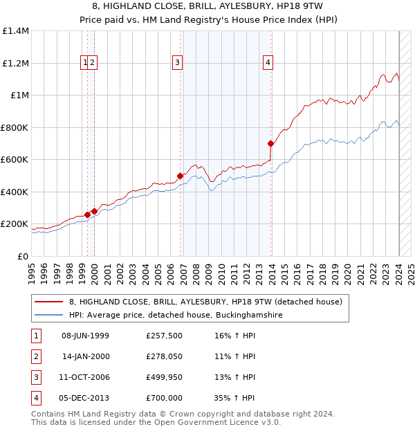 8, HIGHLAND CLOSE, BRILL, AYLESBURY, HP18 9TW: Price paid vs HM Land Registry's House Price Index