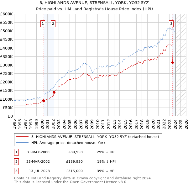 8, HIGHLANDS AVENUE, STRENSALL, YORK, YO32 5YZ: Price paid vs HM Land Registry's House Price Index