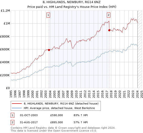 8, HIGHLANDS, NEWBURY, RG14 6NZ: Price paid vs HM Land Registry's House Price Index