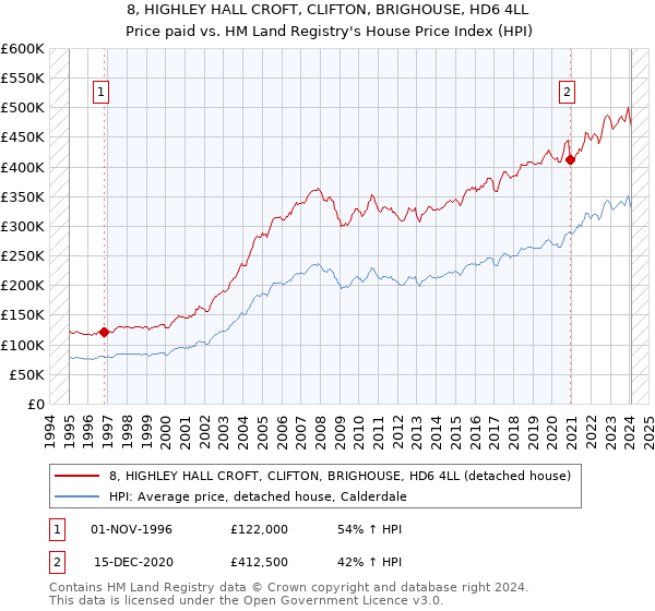 8, HIGHLEY HALL CROFT, CLIFTON, BRIGHOUSE, HD6 4LL: Price paid vs HM Land Registry's House Price Index