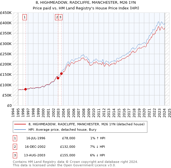 8, HIGHMEADOW, RADCLIFFE, MANCHESTER, M26 1YN: Price paid vs HM Land Registry's House Price Index