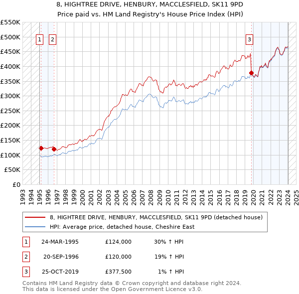8, HIGHTREE DRIVE, HENBURY, MACCLESFIELD, SK11 9PD: Price paid vs HM Land Registry's House Price Index