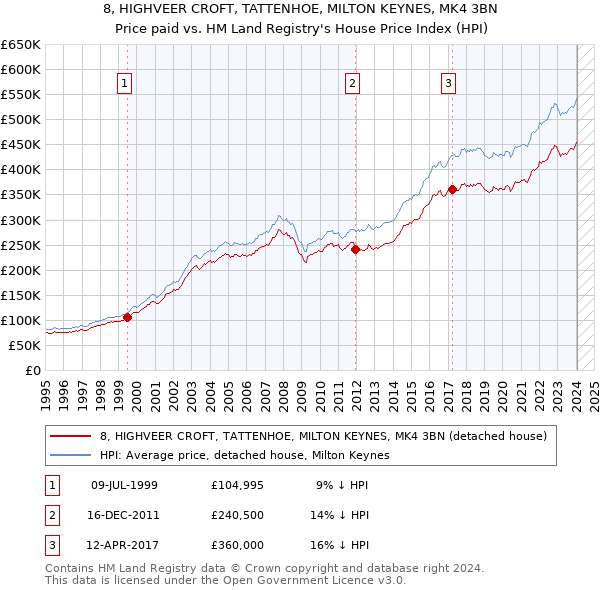 8, HIGHVEER CROFT, TATTENHOE, MILTON KEYNES, MK4 3BN: Price paid vs HM Land Registry's House Price Index