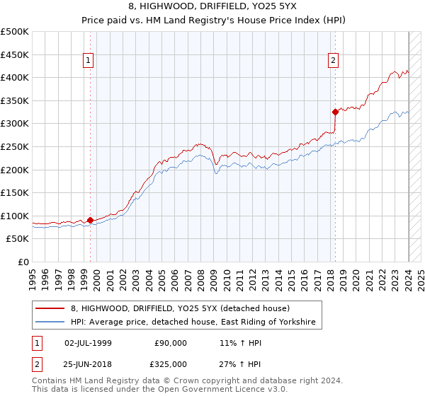 8, HIGHWOOD, DRIFFIELD, YO25 5YX: Price paid vs HM Land Registry's House Price Index