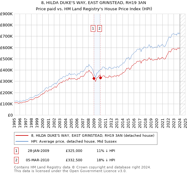 8, HILDA DUKE'S WAY, EAST GRINSTEAD, RH19 3AN: Price paid vs HM Land Registry's House Price Index