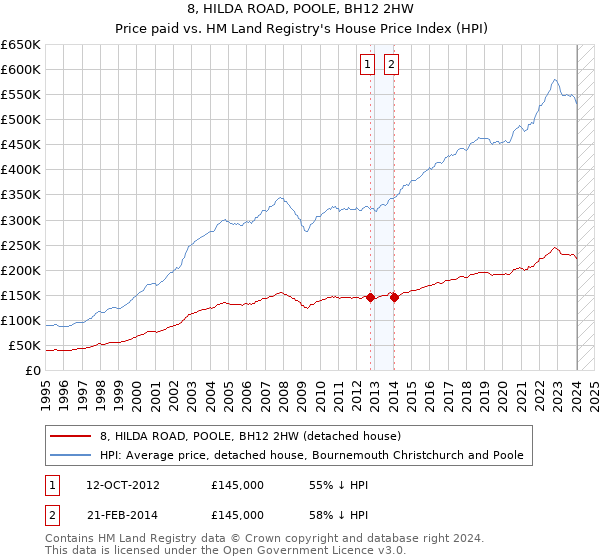 8, HILDA ROAD, POOLE, BH12 2HW: Price paid vs HM Land Registry's House Price Index