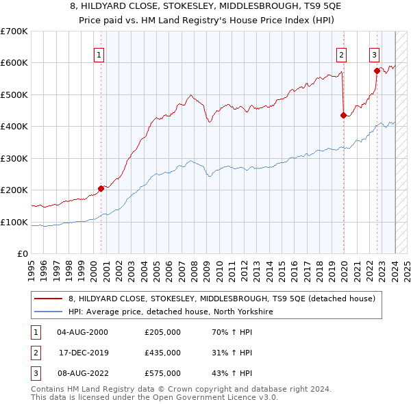 8, HILDYARD CLOSE, STOKESLEY, MIDDLESBROUGH, TS9 5QE: Price paid vs HM Land Registry's House Price Index