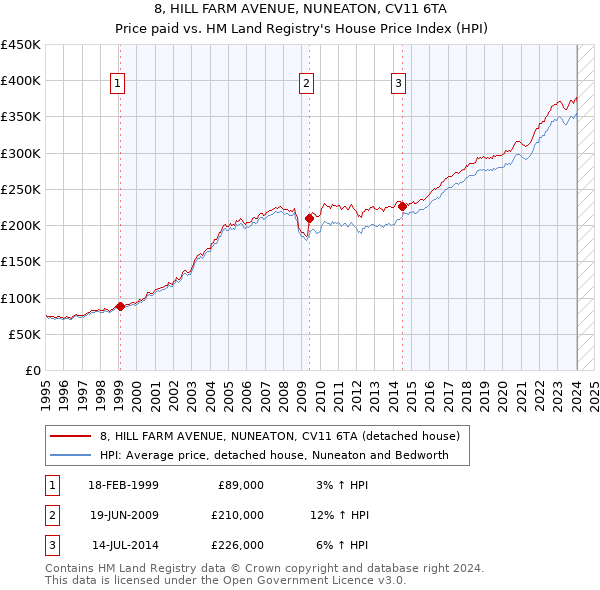 8, HILL FARM AVENUE, NUNEATON, CV11 6TA: Price paid vs HM Land Registry's House Price Index