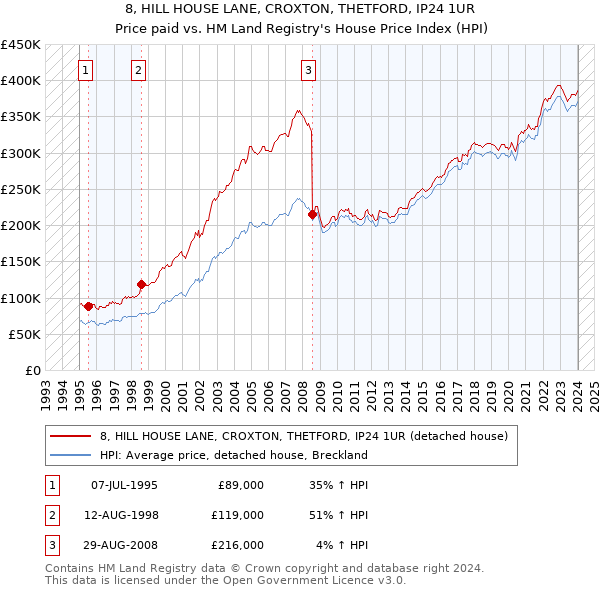 8, HILL HOUSE LANE, CROXTON, THETFORD, IP24 1UR: Price paid vs HM Land Registry's House Price Index