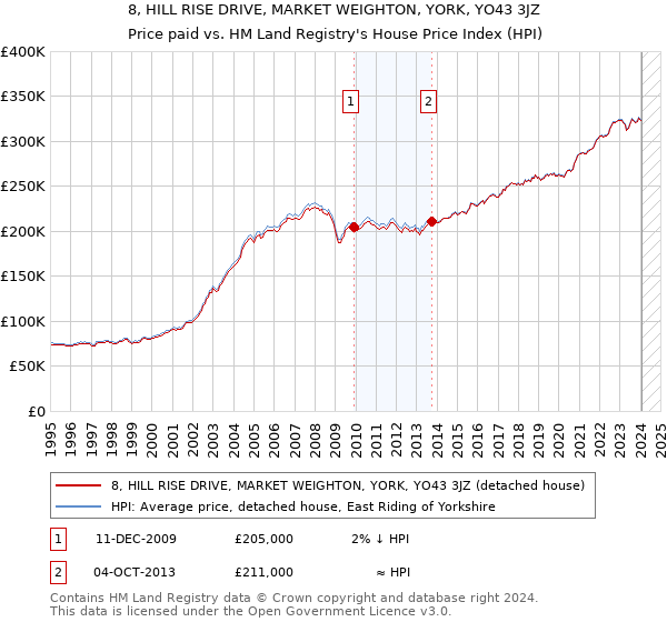 8, HILL RISE DRIVE, MARKET WEIGHTON, YORK, YO43 3JZ: Price paid vs HM Land Registry's House Price Index