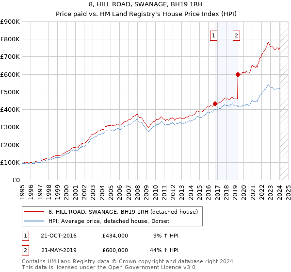 8, HILL ROAD, SWANAGE, BH19 1RH: Price paid vs HM Land Registry's House Price Index