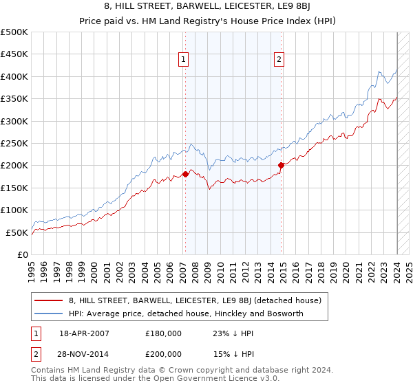 8, HILL STREET, BARWELL, LEICESTER, LE9 8BJ: Price paid vs HM Land Registry's House Price Index