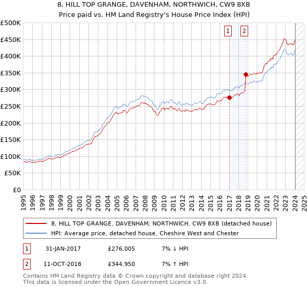 8, HILL TOP GRANGE, DAVENHAM, NORTHWICH, CW9 8XB: Price paid vs HM Land Registry's House Price Index