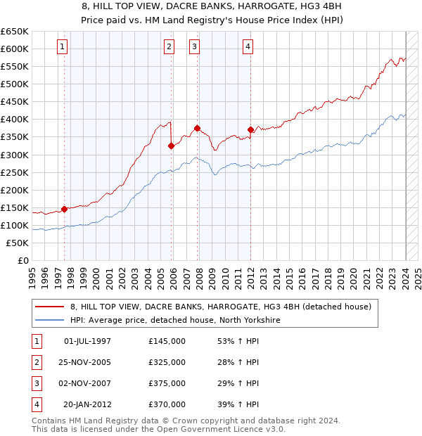 8, HILL TOP VIEW, DACRE BANKS, HARROGATE, HG3 4BH: Price paid vs HM Land Registry's House Price Index