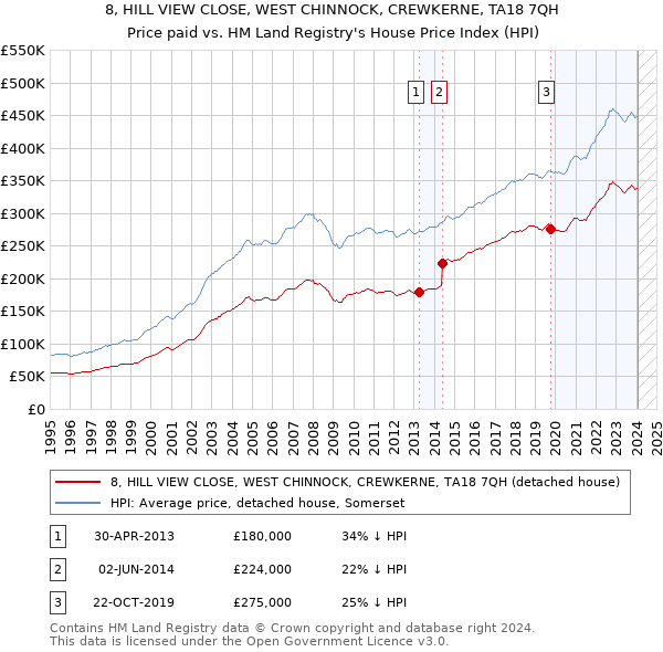 8, HILL VIEW CLOSE, WEST CHINNOCK, CREWKERNE, TA18 7QH: Price paid vs HM Land Registry's House Price Index