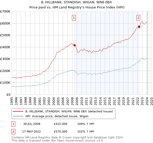 8, HILLBANK, STANDISH, WIGAN, WN6 0BX: Price paid vs HM Land Registry's House Price Index