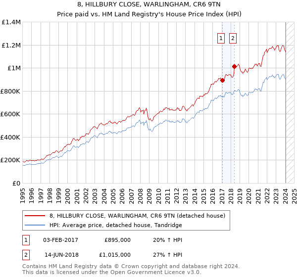 8, HILLBURY CLOSE, WARLINGHAM, CR6 9TN: Price paid vs HM Land Registry's House Price Index