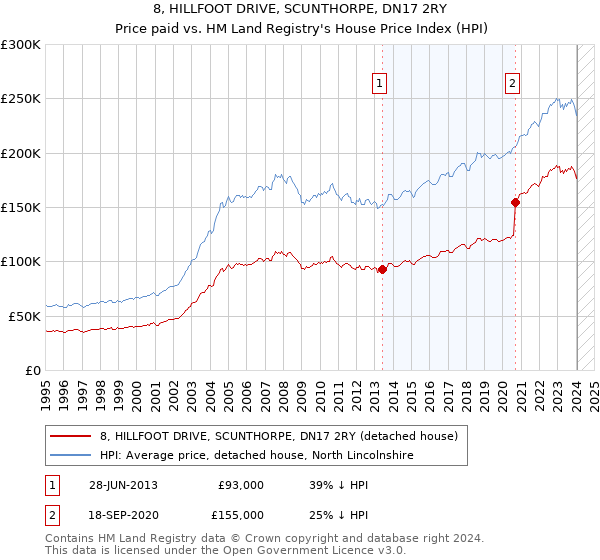 8, HILLFOOT DRIVE, SCUNTHORPE, DN17 2RY: Price paid vs HM Land Registry's House Price Index