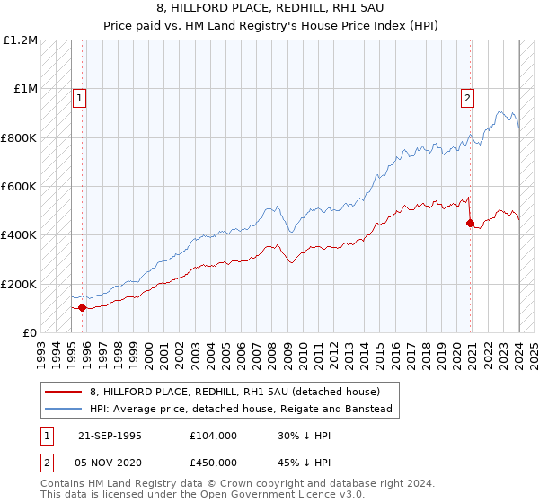 8, HILLFORD PLACE, REDHILL, RH1 5AU: Price paid vs HM Land Registry's House Price Index