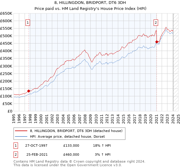 8, HILLINGDON, BRIDPORT, DT6 3DH: Price paid vs HM Land Registry's House Price Index