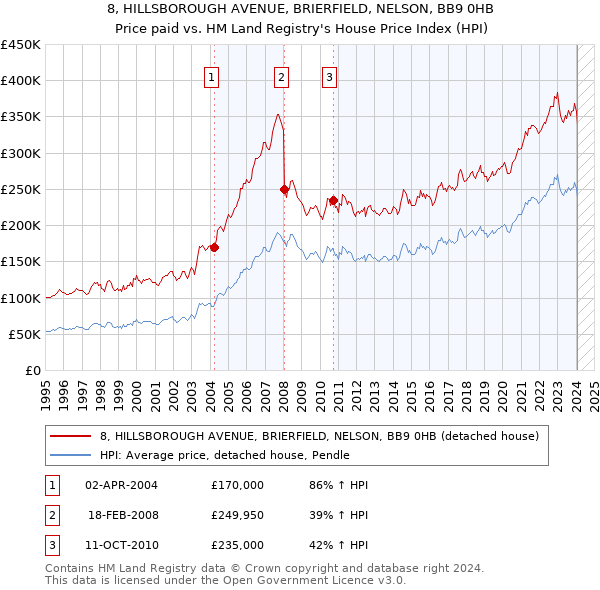 8, HILLSBOROUGH AVENUE, BRIERFIELD, NELSON, BB9 0HB: Price paid vs HM Land Registry's House Price Index