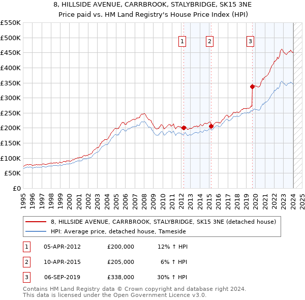 8, HILLSIDE AVENUE, CARRBROOK, STALYBRIDGE, SK15 3NE: Price paid vs HM Land Registry's House Price Index