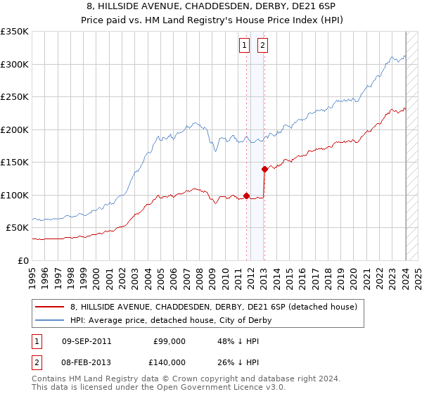 8, HILLSIDE AVENUE, CHADDESDEN, DERBY, DE21 6SP: Price paid vs HM Land Registry's House Price Index