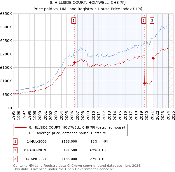 8, HILLSIDE COURT, HOLYWELL, CH8 7PJ: Price paid vs HM Land Registry's House Price Index