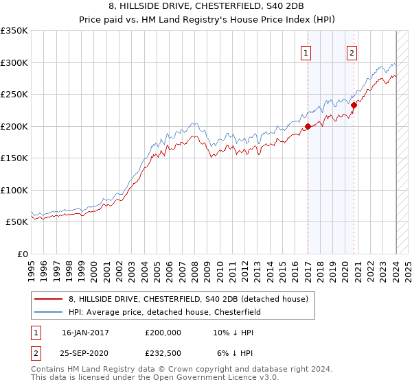8, HILLSIDE DRIVE, CHESTERFIELD, S40 2DB: Price paid vs HM Land Registry's House Price Index
