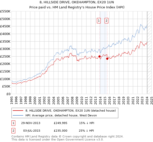 8, HILLSIDE DRIVE, OKEHAMPTON, EX20 1UN: Price paid vs HM Land Registry's House Price Index