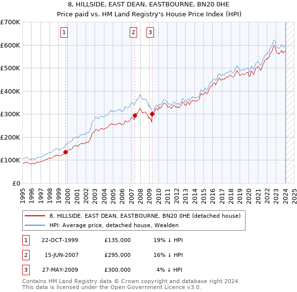 8, HILLSIDE, EAST DEAN, EASTBOURNE, BN20 0HE: Price paid vs HM Land Registry's House Price Index