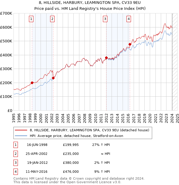 8, HILLSIDE, HARBURY, LEAMINGTON SPA, CV33 9EU: Price paid vs HM Land Registry's House Price Index