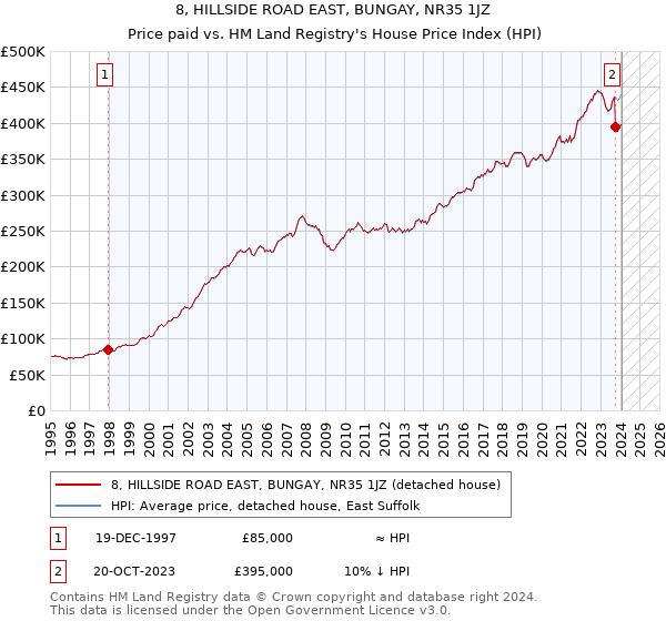 8, HILLSIDE ROAD EAST, BUNGAY, NR35 1JZ: Price paid vs HM Land Registry's House Price Index