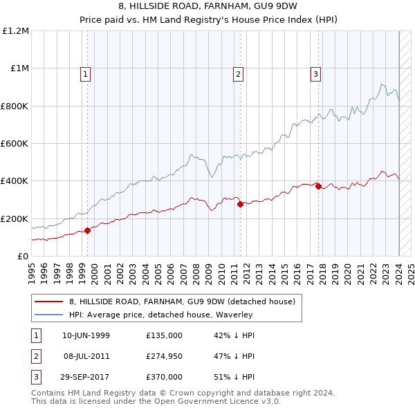 8, HILLSIDE ROAD, FARNHAM, GU9 9DW: Price paid vs HM Land Registry's House Price Index