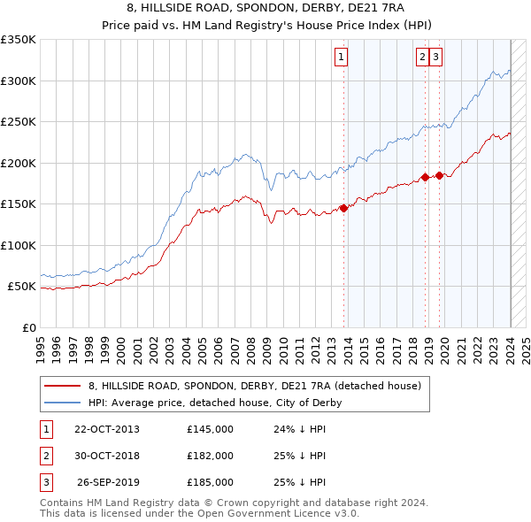 8, HILLSIDE ROAD, SPONDON, DERBY, DE21 7RA: Price paid vs HM Land Registry's House Price Index