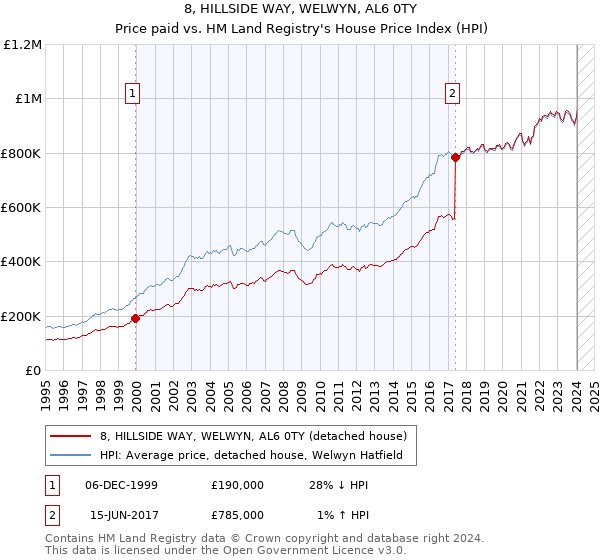 8, HILLSIDE WAY, WELWYN, AL6 0TY: Price paid vs HM Land Registry's House Price Index