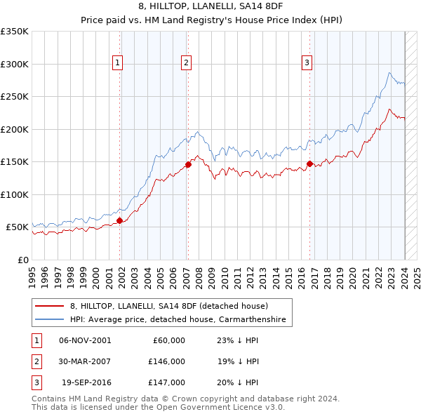 8, HILLTOP, LLANELLI, SA14 8DF: Price paid vs HM Land Registry's House Price Index