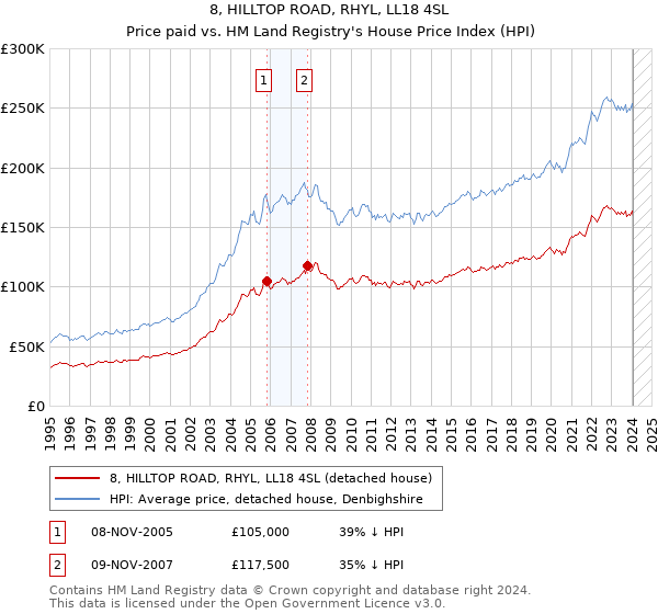 8, HILLTOP ROAD, RHYL, LL18 4SL: Price paid vs HM Land Registry's House Price Index