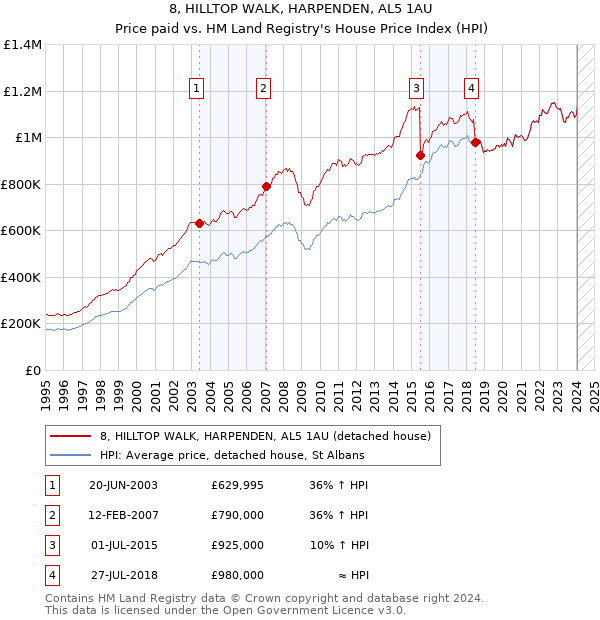 8, HILLTOP WALK, HARPENDEN, AL5 1AU: Price paid vs HM Land Registry's House Price Index