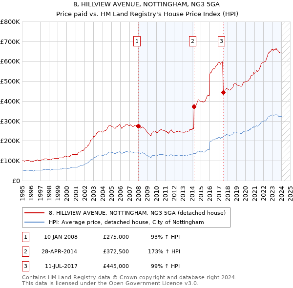 8, HILLVIEW AVENUE, NOTTINGHAM, NG3 5GA: Price paid vs HM Land Registry's House Price Index