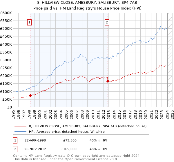 8, HILLVIEW CLOSE, AMESBURY, SALISBURY, SP4 7AB: Price paid vs HM Land Registry's House Price Index