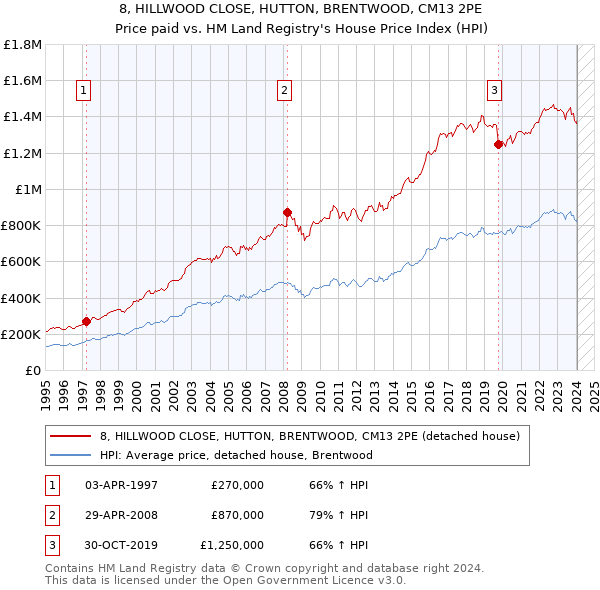 8, HILLWOOD CLOSE, HUTTON, BRENTWOOD, CM13 2PE: Price paid vs HM Land Registry's House Price Index