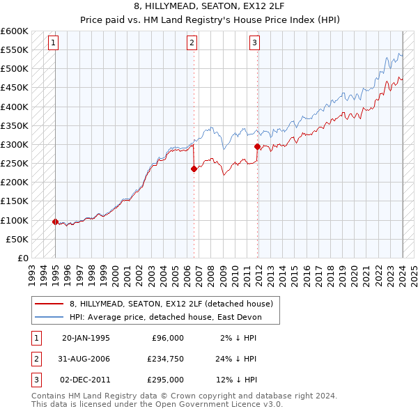 8, HILLYMEAD, SEATON, EX12 2LF: Price paid vs HM Land Registry's House Price Index